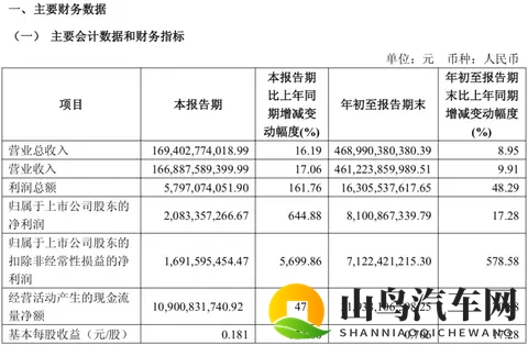 同比增长13%！上汽集团最新销量发布-1