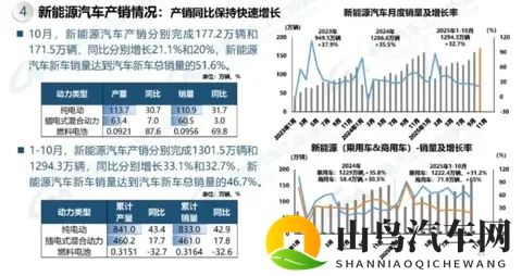 历史性突破！10月新能源市占率516%，零跑激增84%比亚迪领跑-2
