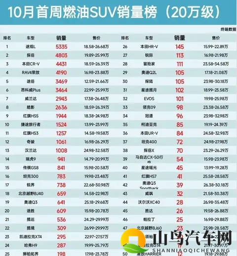10月燃油SUV销量出炉:途观L一骑绝尘,谁在悄悄掉队?-1