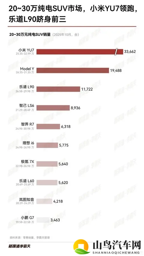 20万-30万元纯电SUV销量榜单出炉：小米YU7断档第一-2