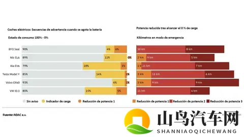 电动车显示0%电量后还能开多远？德国ADAC实测揭秘，最高跑21公里-1