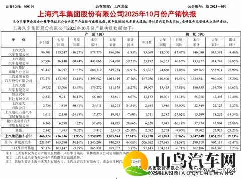 上汽重夺销冠!10月销量454万反超比亚迪,新能源暴涨31%-1