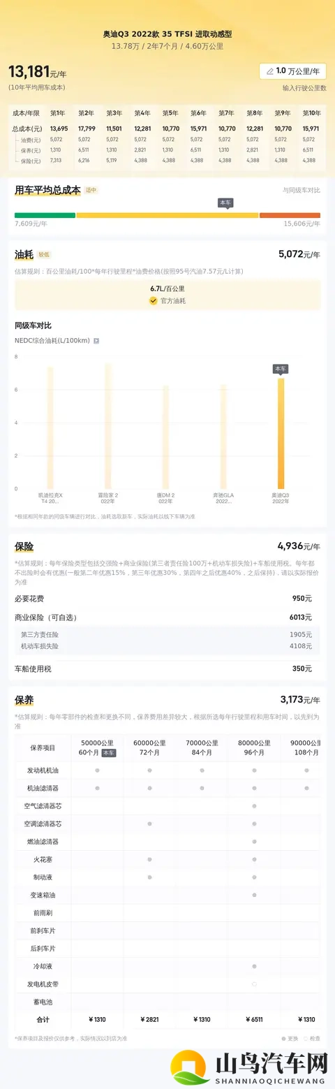 1378万收奥迪Q3，22款白色SUV代步通勤优选-2
