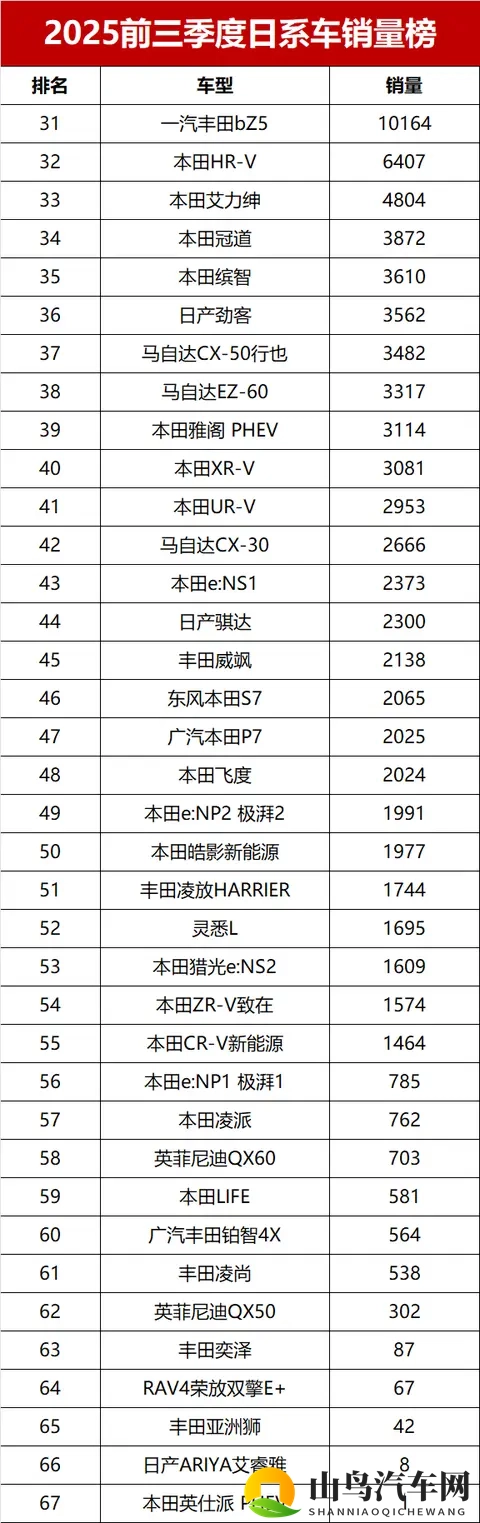 有点惨！前三季度日系车销量榜，六款车超10万辆，卡罗拉未进前十-1