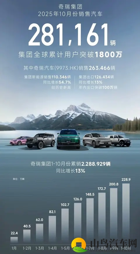 自主品牌10月销量出炉，比亚迪还是大哥，各家都加速布局海外-3