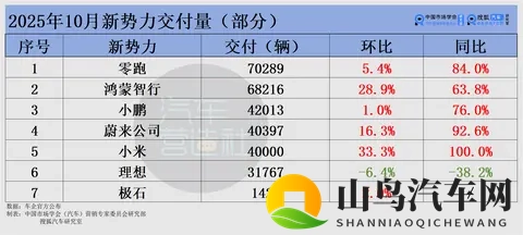 10月车市变“金十”：上汽夺冠、吉利首破30万 新势力杀疯理想掉队-1