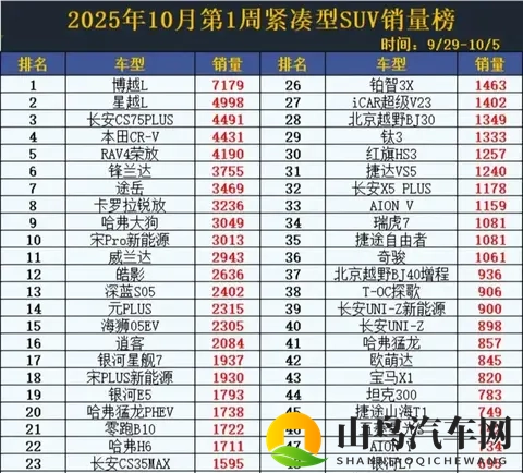 2025年10月SUV销量出炉：国产车杀疯了，合资跌惨，新能源哑火？-2
