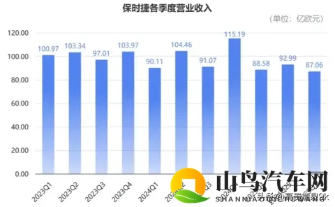 利润暴跌 99%、中国销量腰斩！百年保时捷从 “中年男人梦” 跌落-1