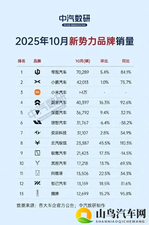 零跑登顶,小鹏靠M03撑腰,小米冲进前三-1
