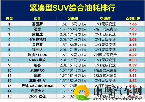 看完再买，紧凑型SUV油耗排行，途岳亚军，荣放第8，奇骏第16名。-1