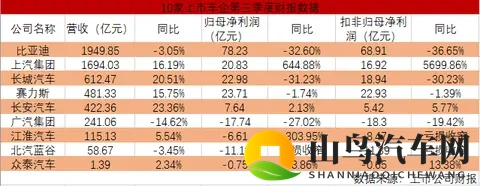 比亚迪营收最高，上汽涨幅最大，一文看完10家上市车企财报-1