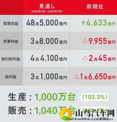 惊人!丰田每日在华狂赚47亿,但背后却藏着一个危险的信号?-2