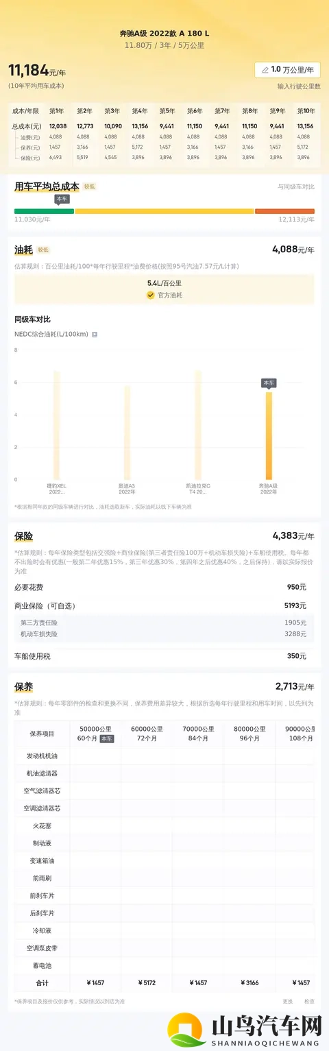 11万多拿下白色奔驰A级，精致代步一手车之选-2