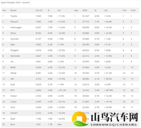 十月，西班牙销量持续增长，奇瑞、比亚迪刷新月销量纪录！-3