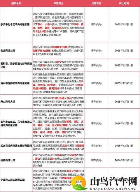 确定了：浙A_D_E_F_H_J_M等车主，此范围内高速免费！-1