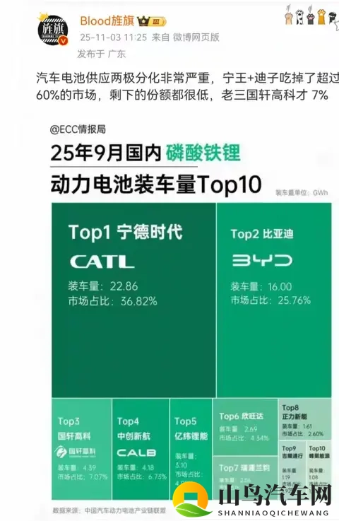 巨头对决!宁德时代、比亚迪合力拿下60%电池份额-1