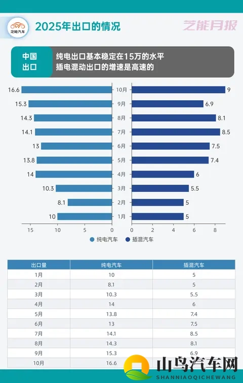 2025年10月中国汽车出口观察：666万，同比增长229%-2