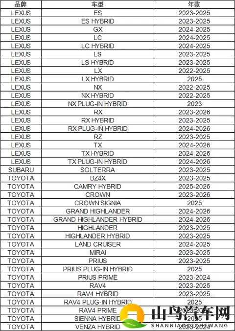 软件问题致后视摄像头无法正常显示，丰田将召回超100万辆汽车-1