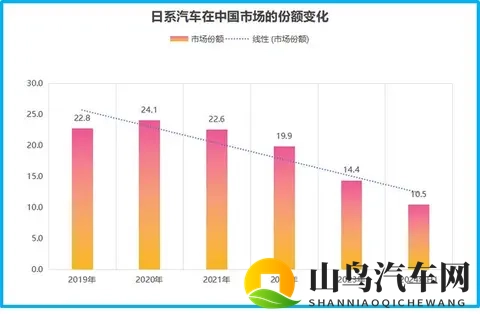 日系车在华市场份额跌破10%，国产新能源重塑汽车产业格局-3