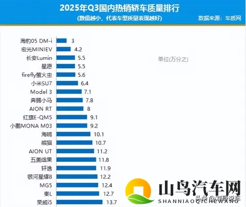 轿车别乱买!最新质量排行榜,国产包揽前6,海鸥第12,朗逸第42-1