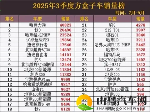 2025年Q3方盒子车销量出炉：谁在逆袭？谁已掉队？-3