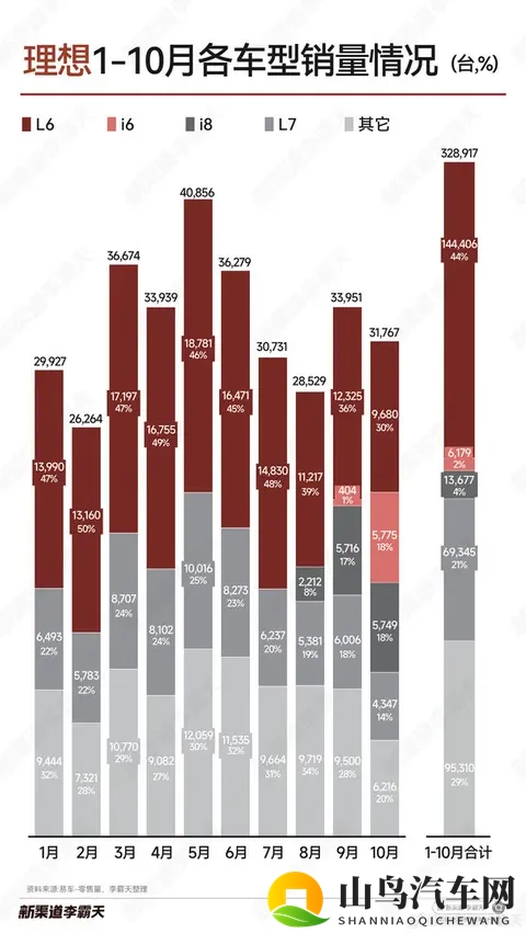 理想汽车1-10月各车型销量揭晓 L6成支柱：占44%-1