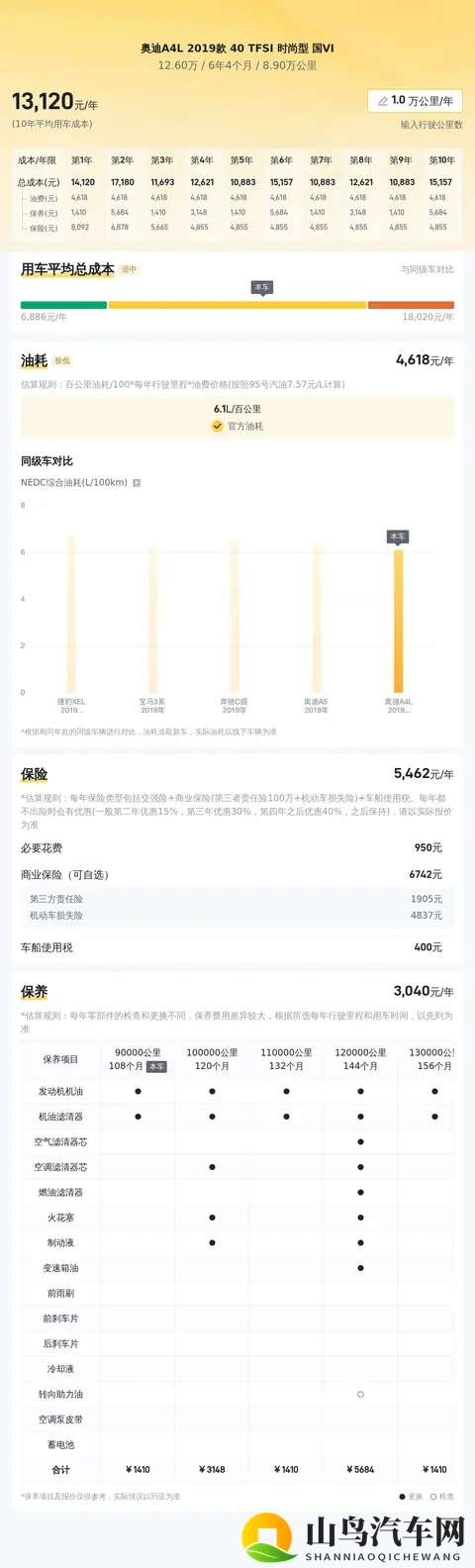 12万多圆梦豪华品牌,体验德系操控——二手奥迪A4L-1
