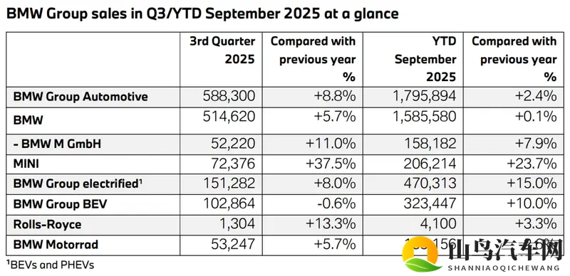 终于增长！宝马三季度销量公布-1