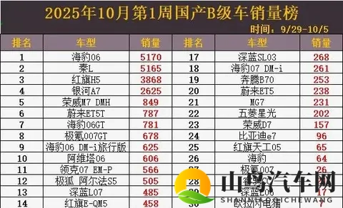 B级车大洗牌!海豹06夺冠,比亚迪老牌车型跌出前20-3