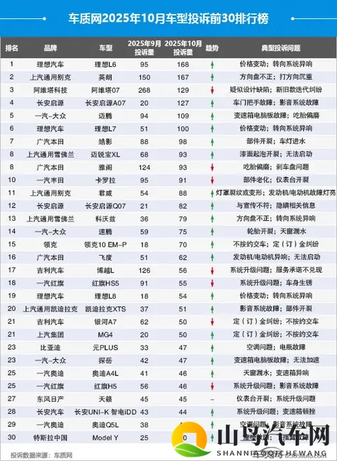2025年10月国内汽车投诉排行及分析报告-1