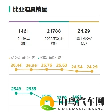 官方降价43万元 2026款比亚迪夏相比老款是否有提升-1