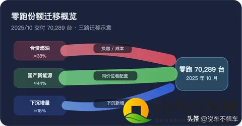 零跑破7万不是巧合:份额从谁而来?三路迁移看懂增长-3