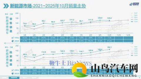 乘联分会：10月新能源乘用车市场零售1282万辆，同比增长73%-1