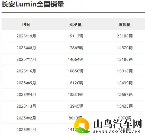 长安Lumin怎么选?新旧款全系对比,一看就懂!-3