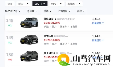 10月销量仅1498台，1799万起售的捷途山海 T2为何销量遇冷？-1