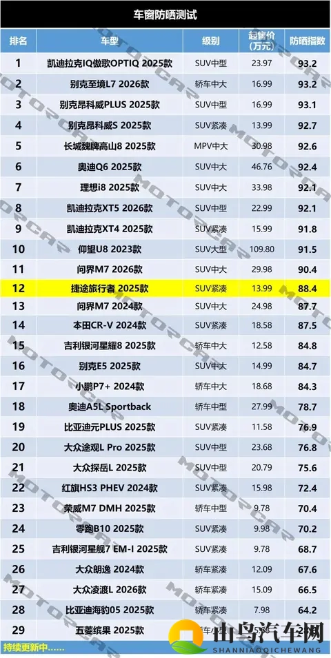 捷途旅行者车窗防晒测试，玻璃用料相当不错-3