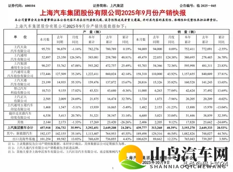 上汽重夺销冠!10月销量454万反超比亚迪,新能源暴涨31%-3