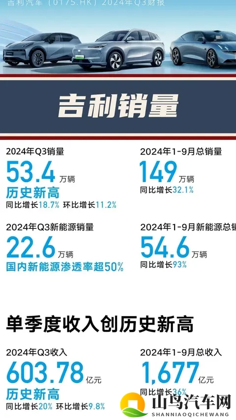 新能源逆势爆发吉利销量登顶背后的双刃剑困局-3