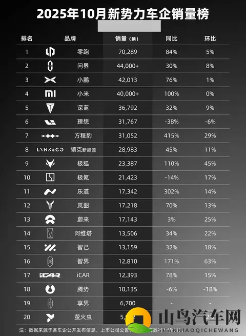 零跑汽车再次霸榜10月销售榜单-2