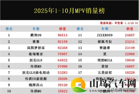 MPV别乱买！1-10零售量排名：腾势D9夺冠，别克GL8第5，夏第14-1