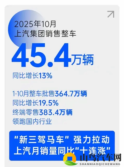 10月车企销量大洗牌！上汽超比亚迪，吉利暴涨35%！-2