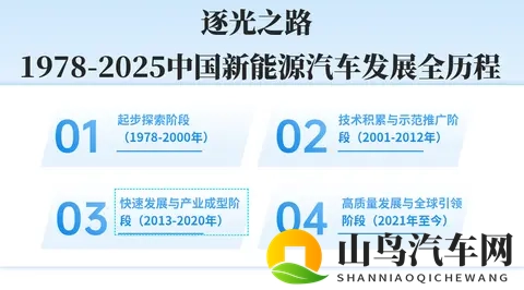 中国新能源汽车发展历程时间轴（1978-2025 年）-1