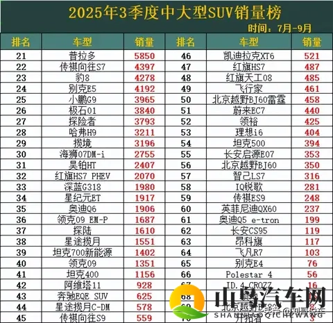 中大型SUV大洗牌!3季度销量榜,理想L6丢冠,宝马X5第5,豹8第23-1