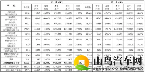 九大汽车集团10月销量，上汽破45万，比亚迪破44万，吉利破307万-1