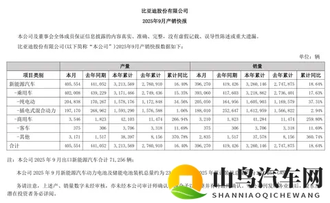 上汽反超比亚迪夺销冠，10 月汽车销量 454 万辆同比增长 13%-1