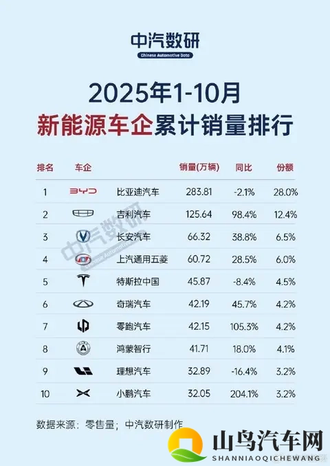 10月新能源车企销量榜出炉：小米汽车同比暴增近135%-1