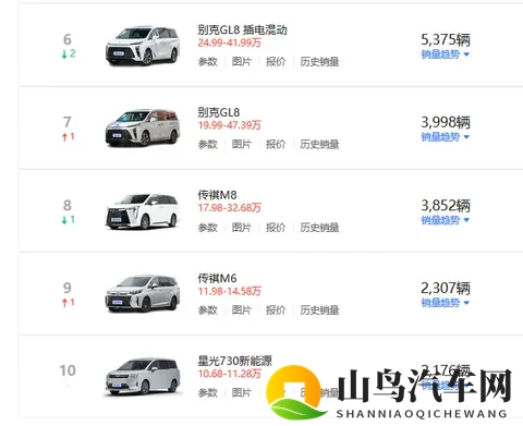 10月MPV销量榜出炉，主流车型稳中有跌，不过又来了一匹黑马-3