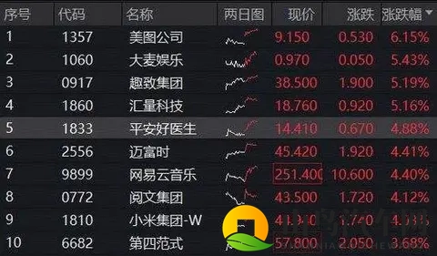 登顶全球增速最快车企，10月交付量突破4万，小米集团涨超4%！百亿港股互联网ETF（513770）溢价涨逾1%-3