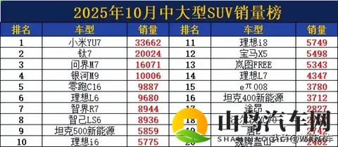 中大型SUV洗牌! 10月销量: 理想L6无缘前5, 宝马X5跌出前10, 豹8第34-1