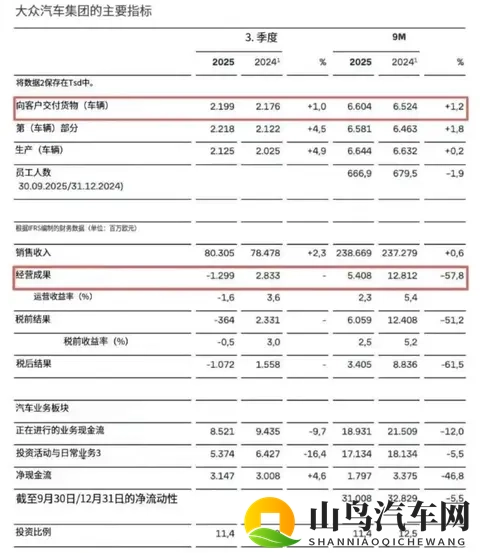 一个季度卖220万辆,德国大众还亏了88亿,保时捷净利润暴跌99%-1